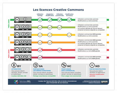 licences CC