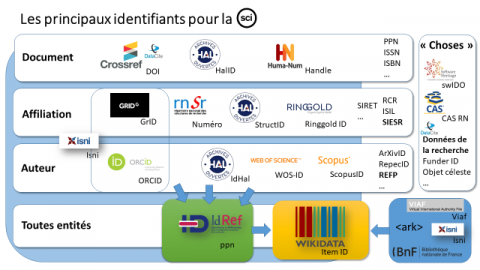 synthèse identifiants