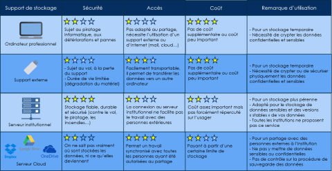 Tabeau comparatif solutions stockage